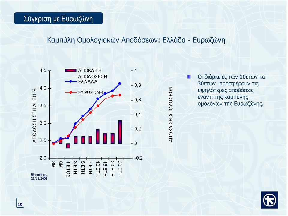 διάρκειες των 10ετών και 30ετών προσφέρουν τις υψηλότερες αποδόσεις έναντι της καμπύλης ομολόγων