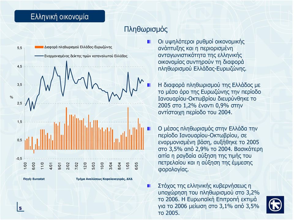 % 3,5 2,5 Η διαφορά πληθωρισμού της Ελλάδος με το μέσο όρο της Ευρωζώνης την περίοδο Ιανουαρίου-Οκτωβρίου διευρύνθηκε το 2005 στο 1,2% έναντι 0,9% στην αντίστοιχη περίοδο του 2004.