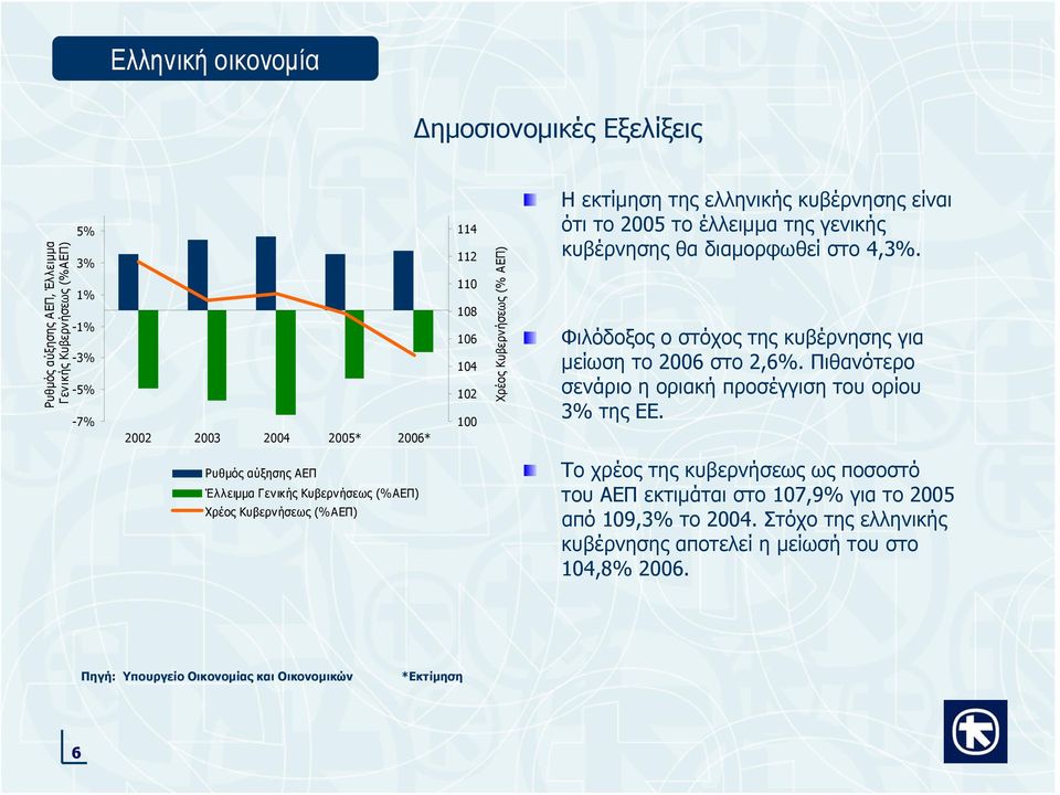 Φιλόδοξοςοστόχοςτηςκυβέρνησηςγια μείωση το 2006 στο 2,6%. Πιθανότερο σενάριο η οριακή προσέγγιση του ορίου 3% της ΕΕ.