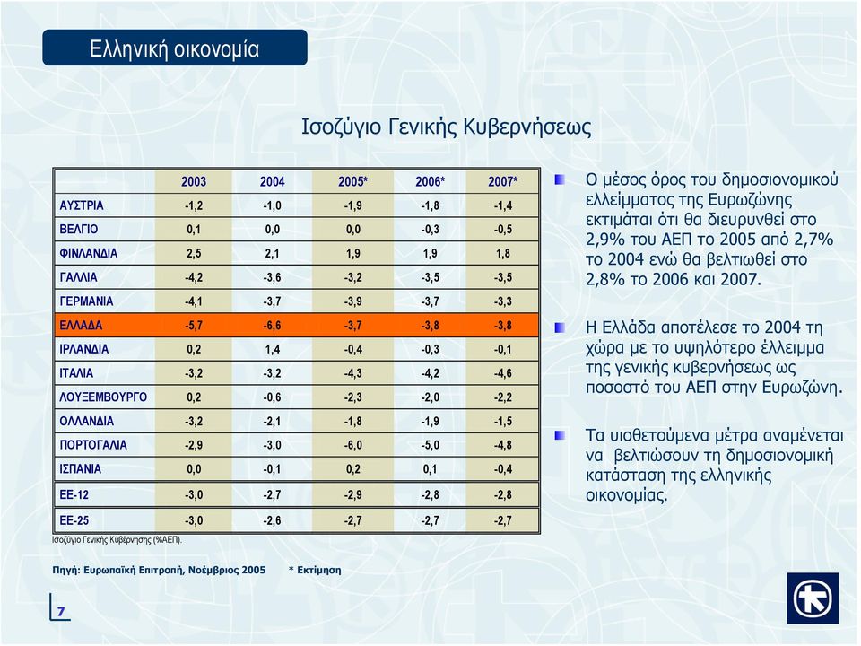 -2,9-3,0-6,0-5,0-4,8 ΙΣΠΑΝΙΑ 0,0-0,1 0,2 0,1-0,4 ΕΕ-12-3,0-2,7-2,9-2,8-2,8 ΕΕ-25-3,0-2,6-2,7-2,7-2,7 Ισοζύγιο Γενικής Κυβέρνησης (%ΑΕΠ).