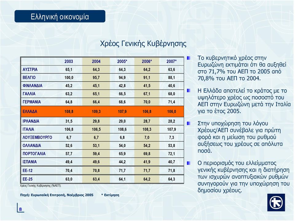 54,0 54,2 53,8 ΠΟΡΤΟΓΑΛΙΑ 57,7 59,4 65,9 69,8 72,1 ΙΣΠΑΝΙΑ 49,4 49,6 44,2 41,9 40,7 ΕΕ-12 70,4 70,8 71,7 71,7 71,8 ΕΕ-25 63,0 63,4 64,1 64,2 64,3 Χρέος Γενικής Κυβέρνησης (%ΑΕΠ).