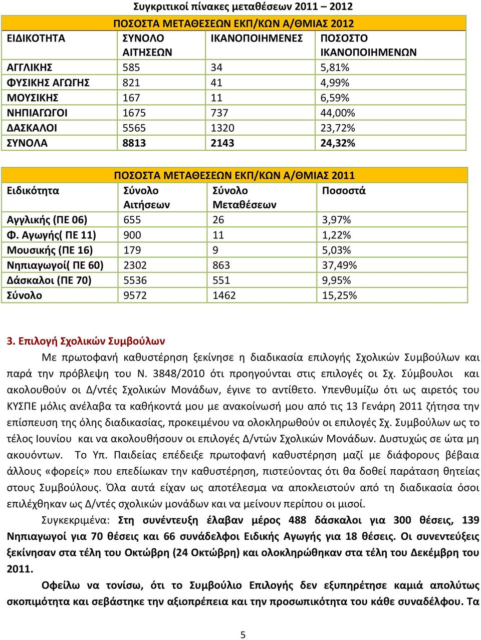 Αγγλικής (ΠΕ 06) 655 26 3,97% Φ. Αγωγής( ΠΕ 11) 900 11 1,22% Μουσικής (ΠΕ 16) 179 9 5,03% Νηπιαγωγοί( ΠΕ 60) 2302 863 37,49% Δάσκαλοι (ΠΕ 70) 5536 551 9,95% Σύνολο 9572 1462 15,25% 3.