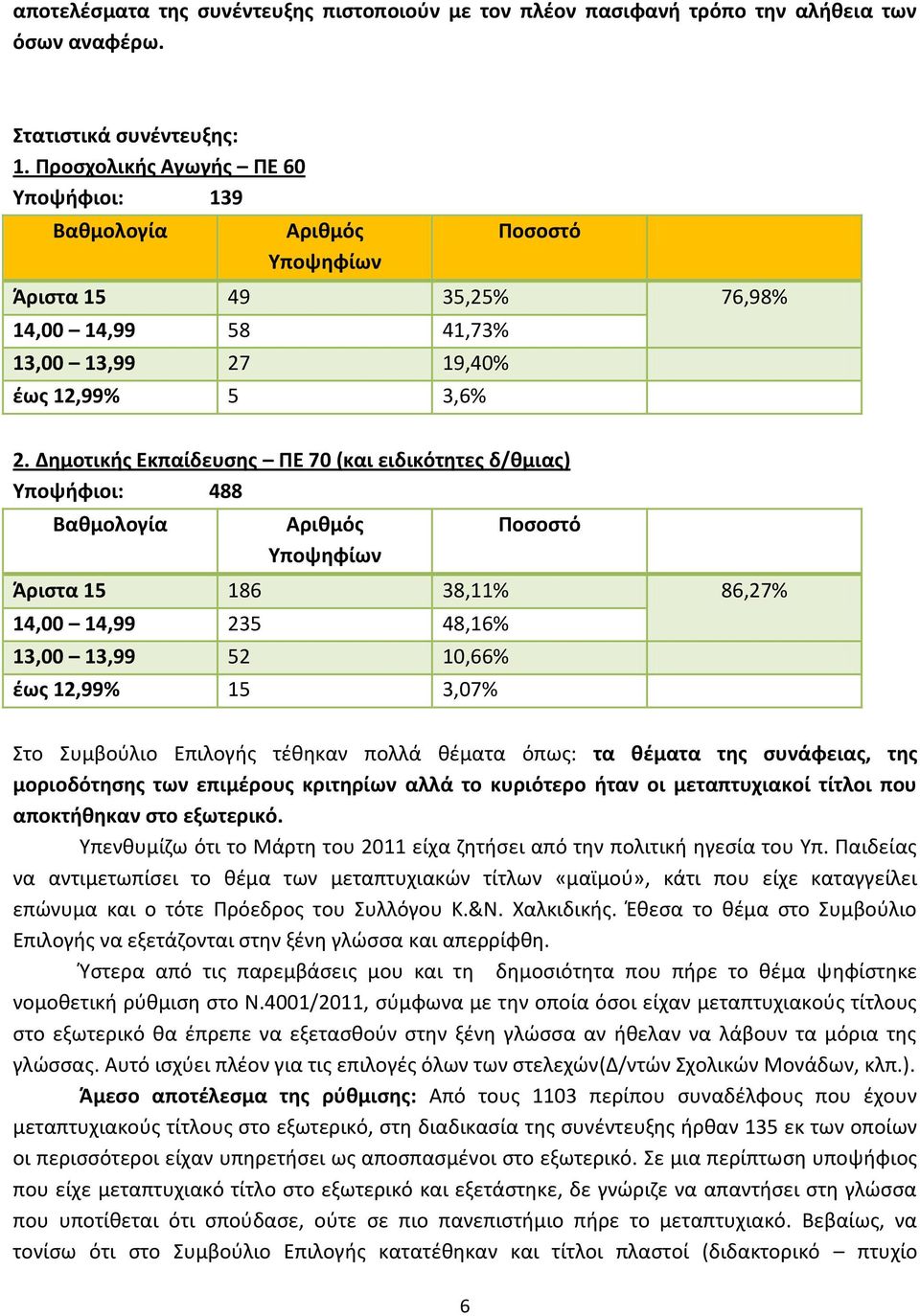 Δημοτικής Εκπαίδευσης ΠΕ 70 (και ειδικότητες δ/θμιας) Υποψήφιοι: 488 Βαθμολογία Αριθμός Υποψηφίων Ποσοστό Άριστα 15 186 38,11% 86,27% 14,00 14,99 235 48,16% 13,00 13,99 52 10,66% έως 12,99% 15 3,07%