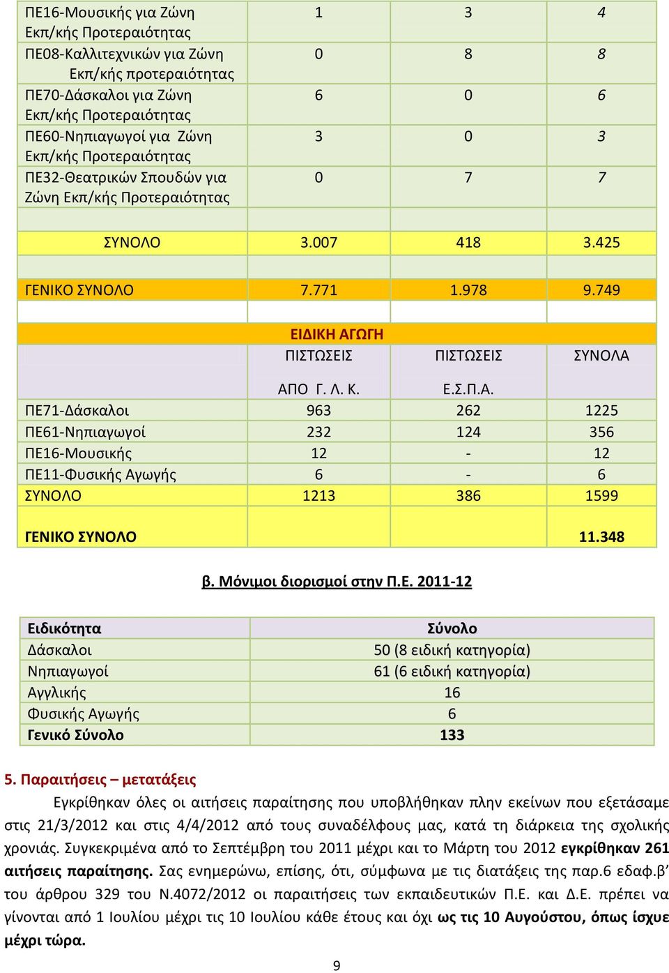 ΩΓΗ ΠΙΣΤΩΣΕΙΣ ΠΙΣΤΩΣΕΙΣ ΣΥΝΟΛΑ ΑΠO Γ. Λ. Κ. Ε.Σ.Π.Α. ΠΕ71-Δάσκαλοι 963 262 1225 ΠΕ61-Νηπιαγωγοί 232 124 356 ΠΕ16-Μουσικής 12-12 ΠΕ11-Φυσικής Αγωγής 6-6 ΣΥΝΟΛΟ 1213 386 1599 ΓΕΝΙΚΟ ΣΥΝΟΛΟ 11.348 β.