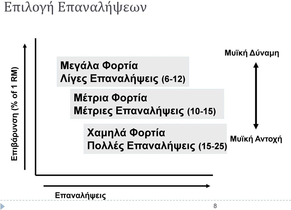 Μέτριες Επαναλήψεις (10 (10-15) 15) Χαμηλά Φορτία