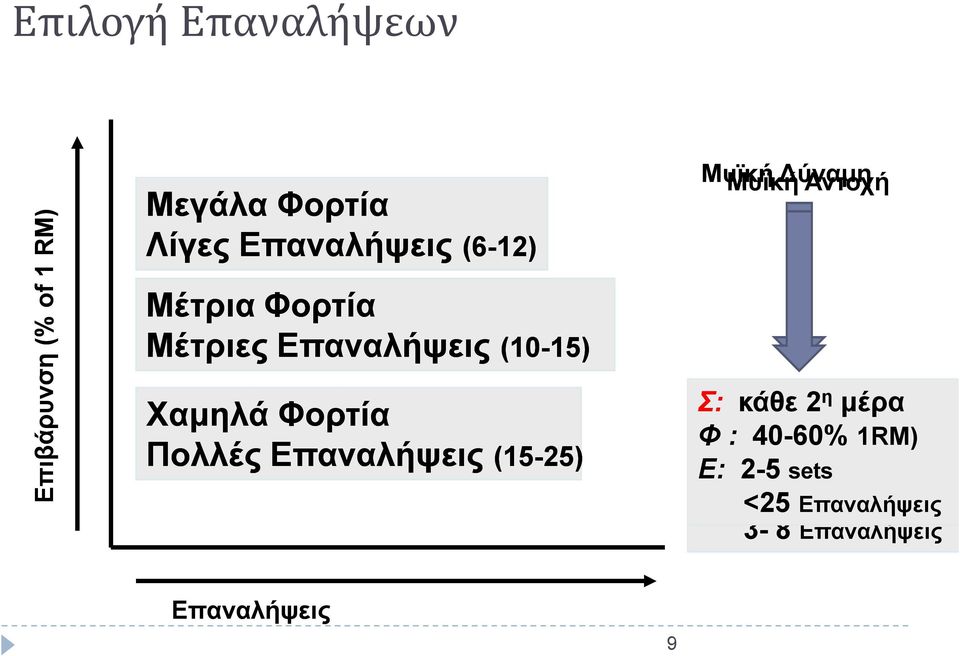 15) (15-25) Μυϊκή Μυϊκή Δύναμη Αντοχή Σ: 2-3 κάθε 2 η μέρα Μέρες/εβδομαδα Φ : 40-60%