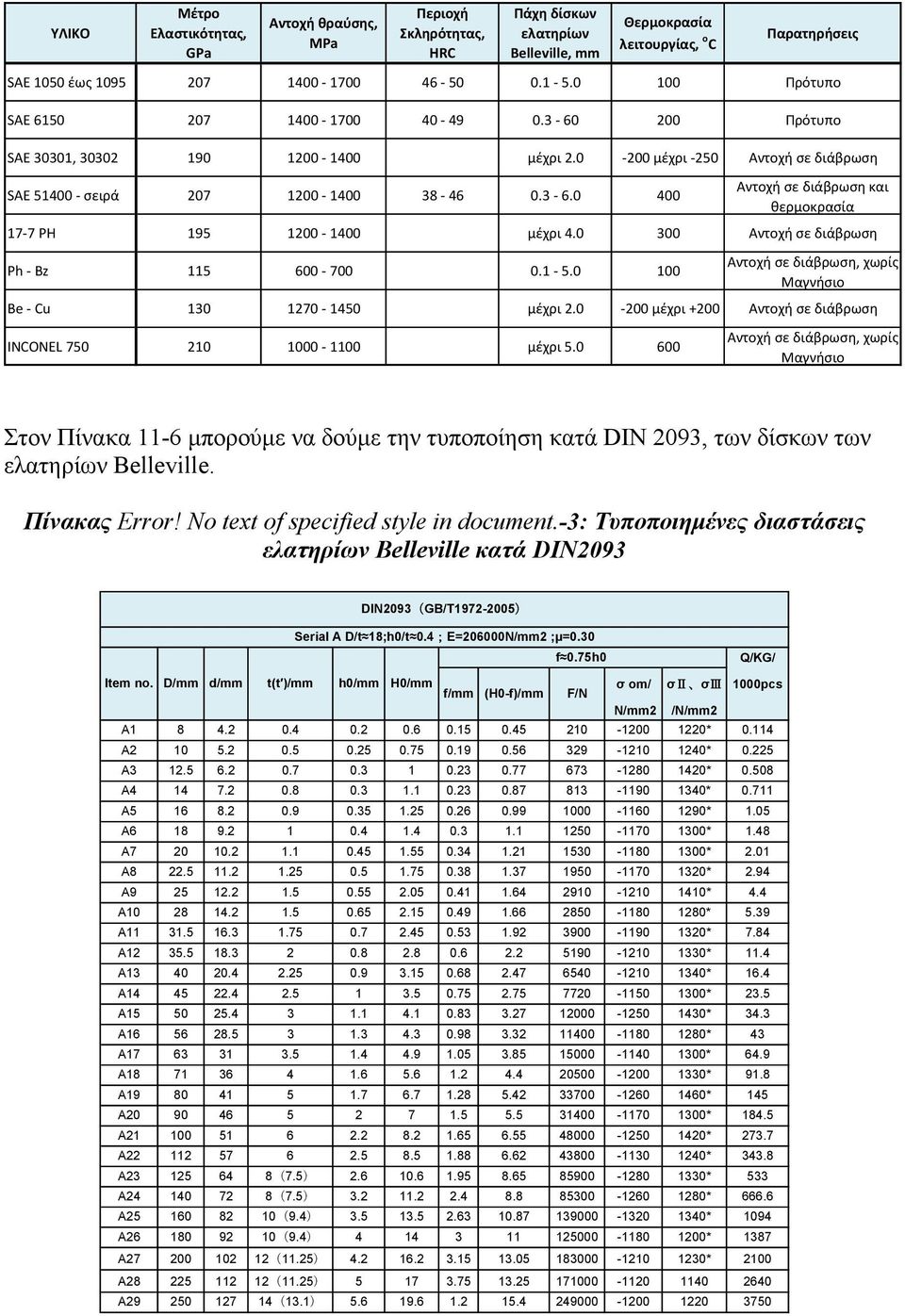 0 00 Αντοχή ε διάβρωη h Bz 115 600 700 0.1 5.0 100 Αντοχή ε διάβρωη, χωρίς Μαγνήιο Be Cu 10 170 150 μέχρι.0 00 μέχρι +00 Αντοχή ε διάβρωη INCONEL 750 10 1000 1100 μέχρι 5.