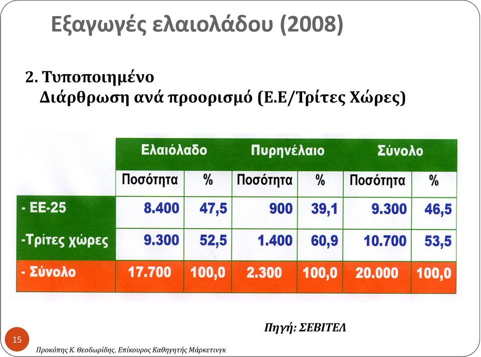 ανά προορισμό (Ε.