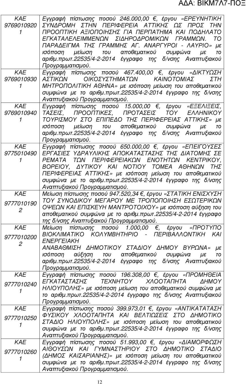 ΑΝΑΡΓΥΡΟΙ - ΛΑΥΡΙΟ» µε ισόποση µείωση του αποθεµατικού συµφώνα µε το αριθµ.πρωτ.535/4--04 έγγραφο της δ/νσης Αναπτυξιακού Εγγραφή πίστωσης ποσού 467.