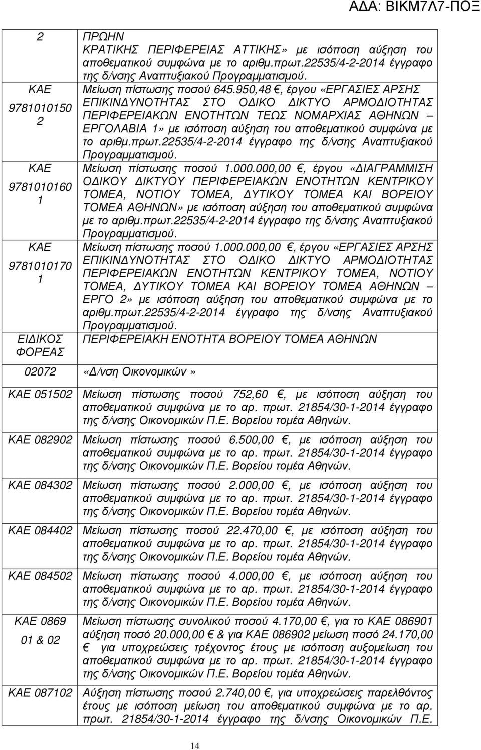 950,48, έργου «ΕΡΓΑΣΙΕΣ ΑΡΣΗΣ ΕΠΙΚΙΝ ΥΝΟΤΗΤΑΣ ΣΤΟ Ο ΙΚΟ ΙΚΤΥΟ ΑΡΜΟ ΙΟΤΗΤΑΣ ΠΕΡΙΦΕΡΕΙΑΚΩΝ ΕΝΟΤΗΤΩΝ ΤΕΩΣ ΝΟΜΑΡΧΙΑΣ ΑΘΗΝΩΝ ΕΡΓΟΛΑΒΙΑ» µε ισόποση αύξηση του αποθεµατικού συµφώνα µε το αριθµ.πρωτ.