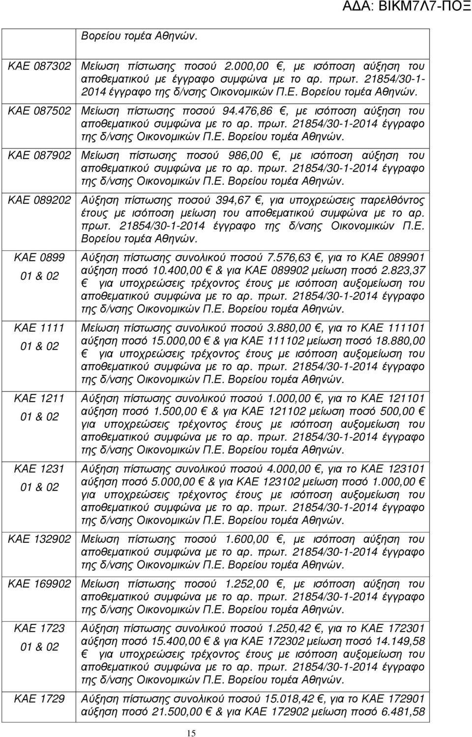 08790 Μείωση πίστωσης ποσού 986,00, µε ισόποση αύξηση του αποθεµατικού συµφώνα µε το αρ. πρωτ. 854/30--04 έγγραφο της δ/νσης Οικονοµικών Π.Ε. Βορείου τοµέα Αθηνών.
