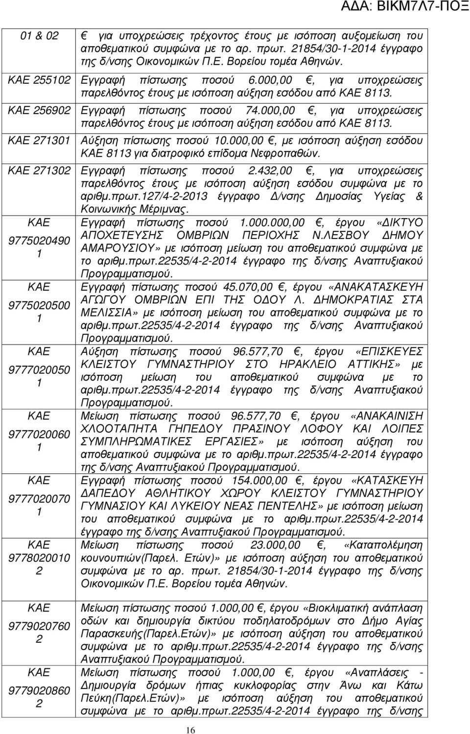 00, µε ισόποση αύξηση εσόδου 83 για διατροφικό επίδοµα Νεφροπαθών. 730 Εγγραφή πίστωσης ποσού.43,00, για υποχρεώσεις παρελθόντος έτους µε ισόποση αύξηση εσόδου συµφώνα µε το αριθµ.πρωτ.