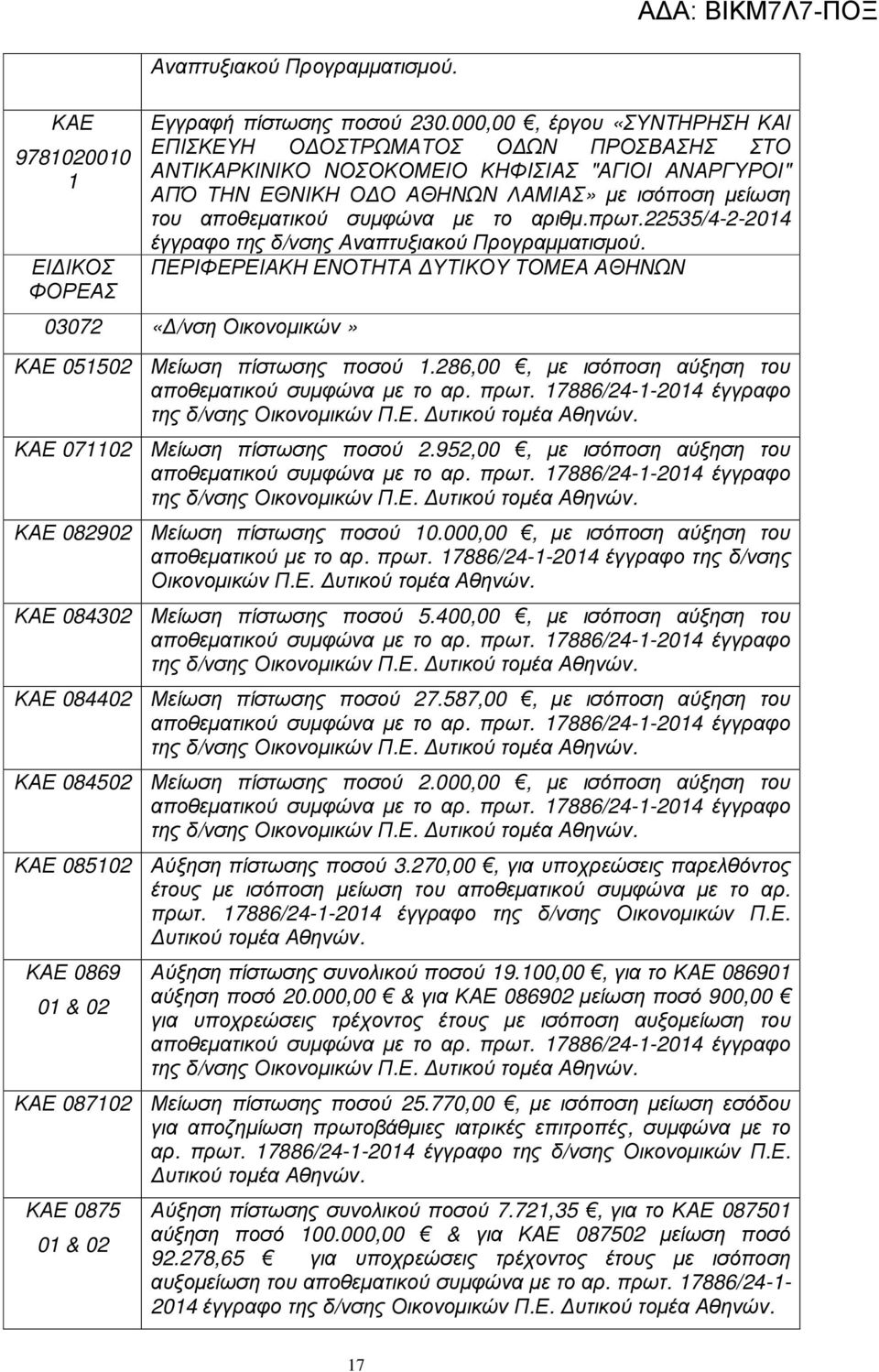 το αριθµ.πρωτ.535/4--04 έγγραφο της δ/νσης Αναπτυξιακού ΠΕΡΙΦΕΡΕΙΑΚΗ ΕΝΟΤΗΤΑ ΥΤΙΚΟΥ ΤΟΜΕΑ ΑΘΗΝΩΝ 0307 «/νση Οικονοµικών» 0550 Μείωση πίστωσης ποσού.
