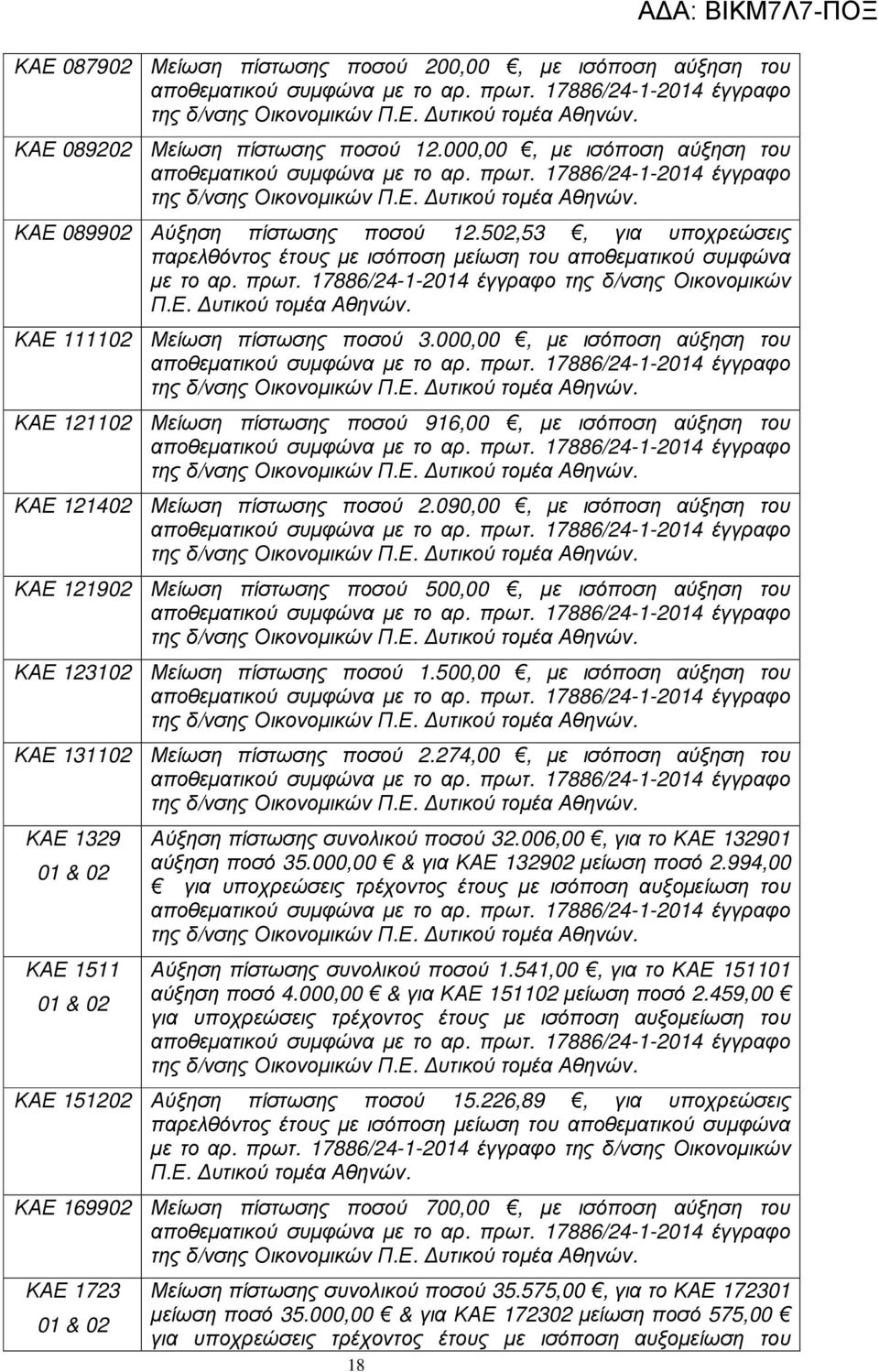 50,53, για υποχρεώσεις παρελθόντος έτους µε ισόποση µείωση του αποθεµατικού συµφώνα µε το αρ. πρωτ. 7886/4--04 έγγραφο της δ/νσης Οικονοµικών Π.Ε. υτικού τοµέα Αθηνών. 0 Μείωση πίστωσης ποσού 3.