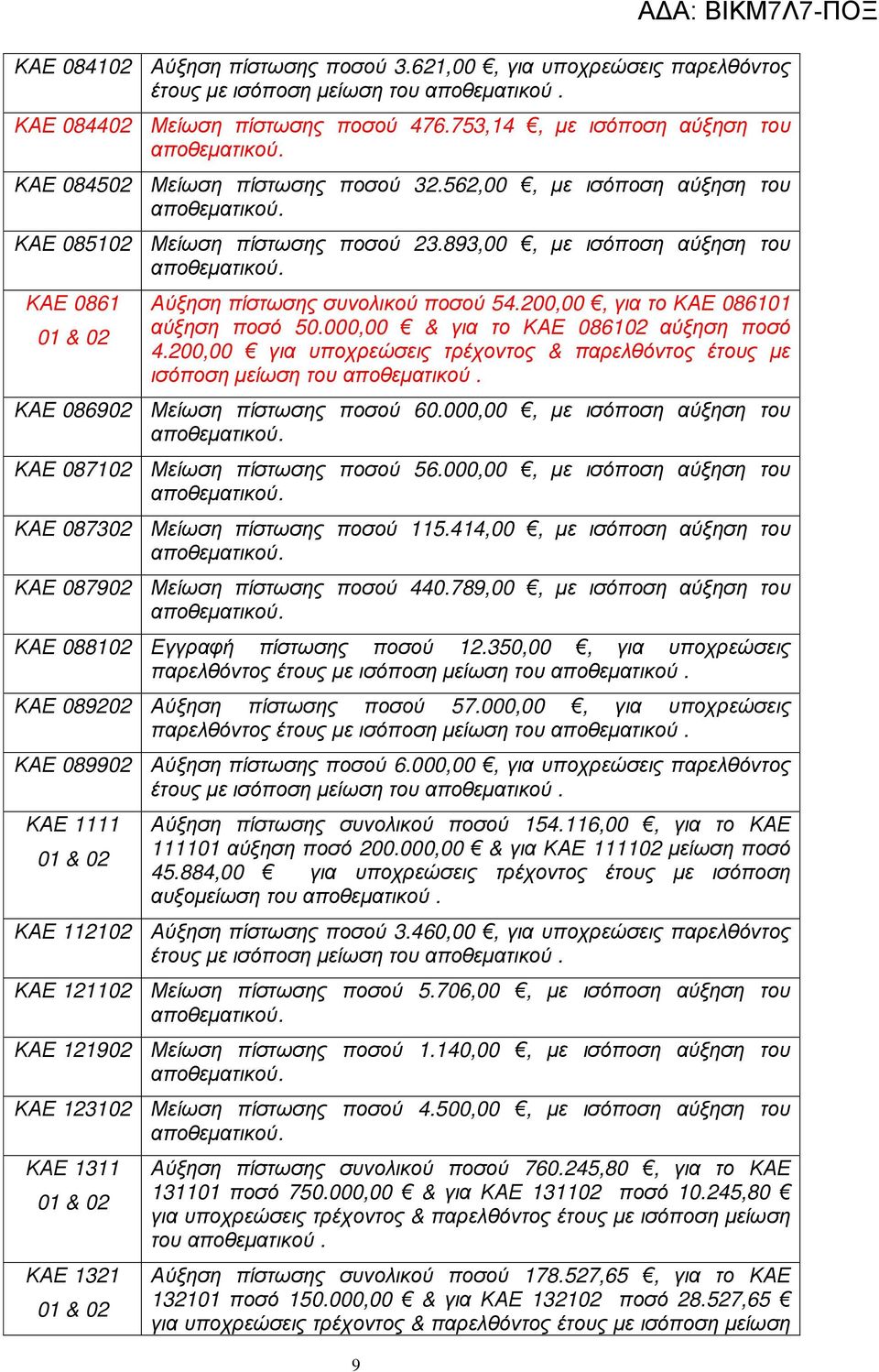 0, για το 0860 αύξηση ποσό 50.00 & για το 0860 αύξηση ποσό 4.0 για υποχρεώσεις τρέχοντος & παρελθόντος έτους µε ισόποση µείωση του αποθεµατικού. 08690 Μείωση πίστωσης ποσού 60.