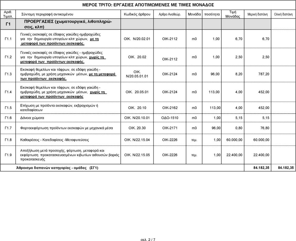ΜΕΡΟΣ ΤΡΙΤΟ: ΕΡΓΑΣΙΕΣ ΑΠΟΤΙΜΩΜΕΝΕΣ ΜΕ ΤΙΜΕΣ ΜΟΝΑΔΟΣ Τιμή Μονάδας Μερική δαπάνη ΟΙΚ. Ν/20.02.01 ΟΙΚ-2112 m3 1,00 6,70 6,70 Ολική δαπάνη Γ1.