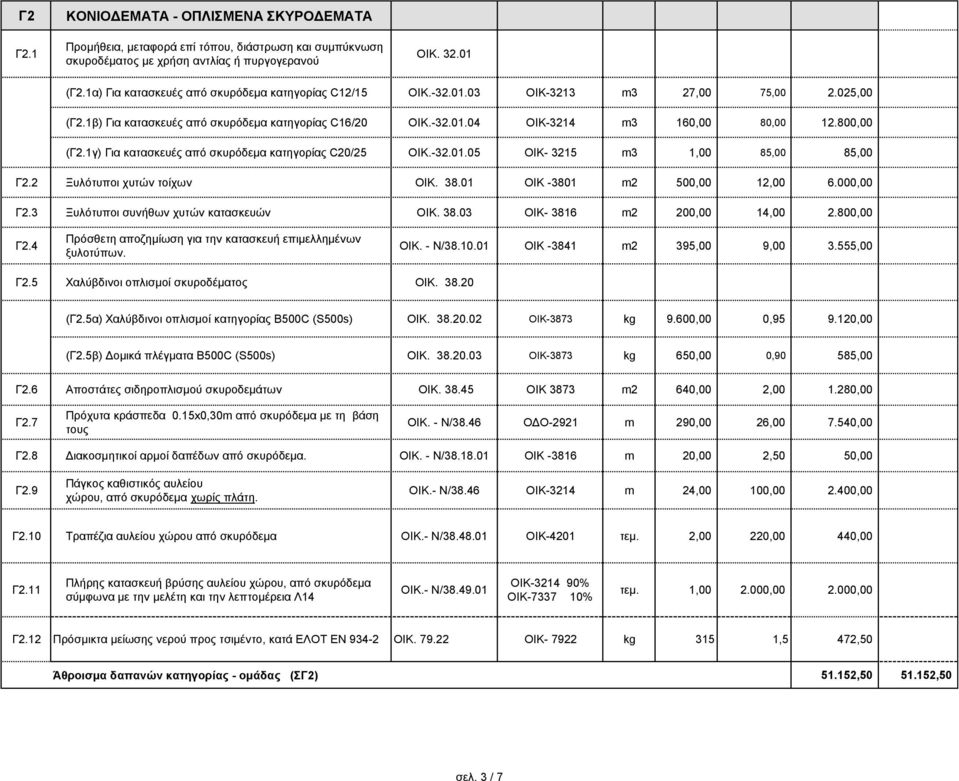 800,00 (Γ2.1γ) Για κατασκευές από σκυρόδεμα κατηγορίας C20/25 OIK.-32.01.05 ΟΙΚ- 3215 m3 1,00 85,00 85,00 Γ2.2 Ξυλότυποι χυτών τοίχων OIK. 38.01 ΟΙΚ -3801 m2 500,00 12,00 6.000,00 Γ2.