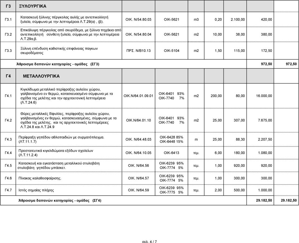 03 ΟΙΚ-5621 m3 0,20 2.100,00 420,00 ΟΙΚ. Ν/54.80.04 ΟΙΚ-5621 m2 10,00 38,00 380,00 ΠΡΣ. Ν/Β10.
