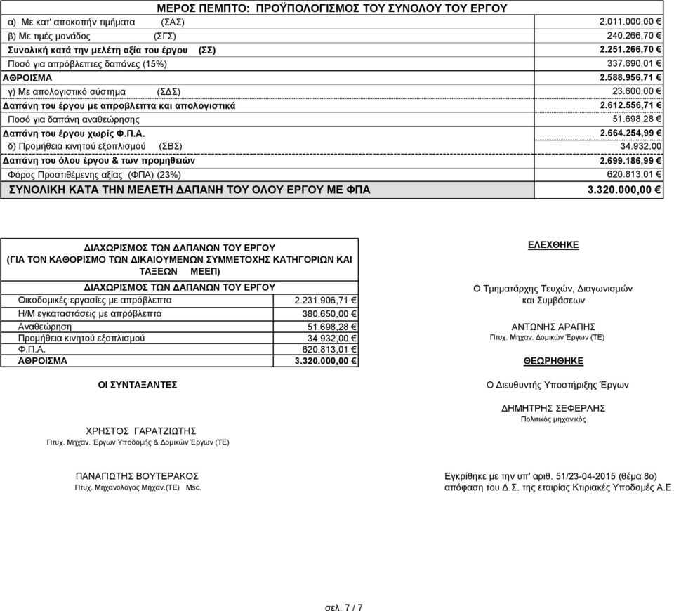 011.000,00 240.266,70 2.251.266,70 337.690,01 2.588.956,71 23.600,00 2.612.556,71 51.698,28 2.664.254,99 34.932,00 2.699.186,99 Φόρος Προστιθέμενης αξίας (ΦΠΑ) (23%) 620.