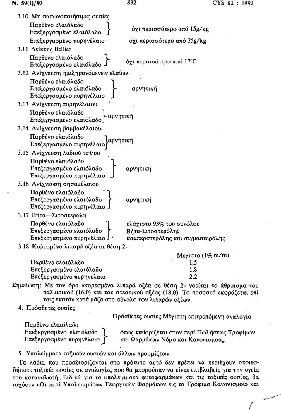 15 Ανίχνευση λαδιού τε*ί ου Γ αρνητική _ 3.16 Ανίχνευση σησαμέλαιου Ί r αρνητική J 3.17 Βήτα Σιτοστερόλη "Ί ελάχιστο 93% του συνόλου r Βήτα Σιτοστερόλης J καμπερστερόλης και σιγμαστερόλης 3.