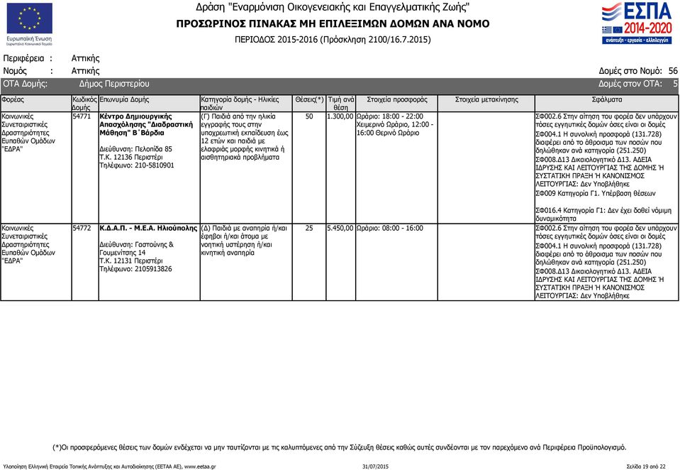 6 Στην αίτηση του φορέα δεν υπάρχουν Χειμερινό Ωράριο, 12:00 - τόσες εγγηυτικές δομών όσες είναι οι δομές 16:00 Θερινό Ωράριο ΣΦ004.1 Η συνολική προσφορά (131.