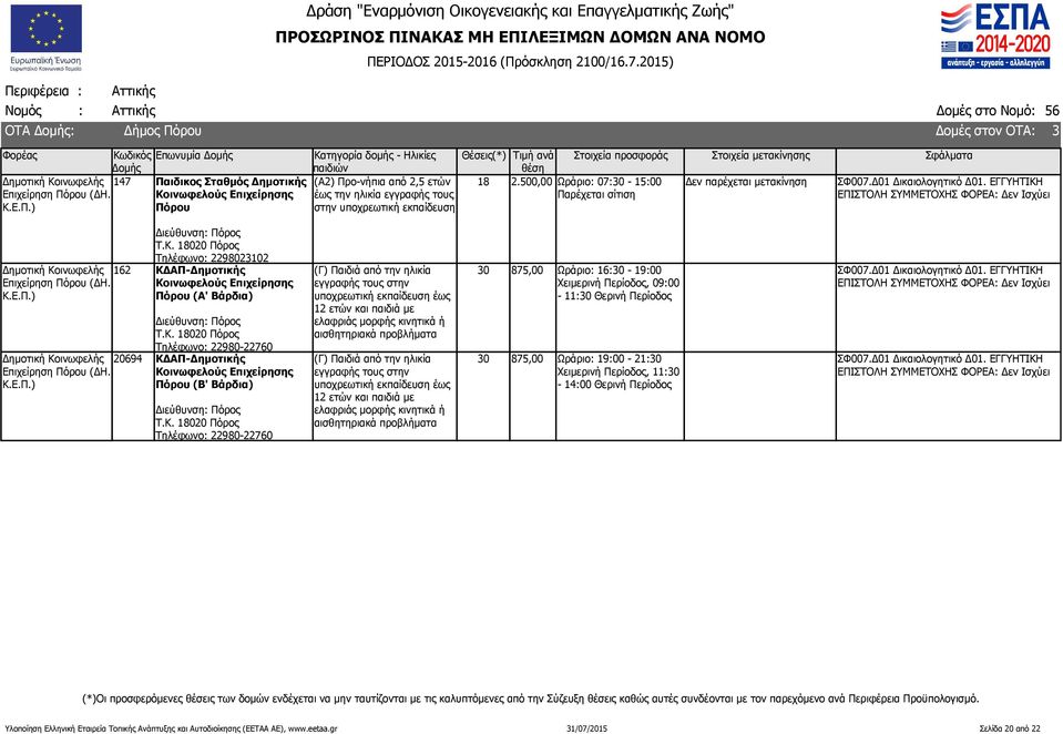 Κ. 18020 Πόρος Τηλέφωνο: 22980-22760 20694 ΚΔΑΠ-Δημοτικής Κοινωφελούς Επιχείρησης Πόρου (Β' Βάρδια) Διεύθυνση: Πόρος Τ.Κ. 18020 Πόρος Τηλέφωνο: 22980-22760 30 875,00 Ωράριο: 16:30-19:00