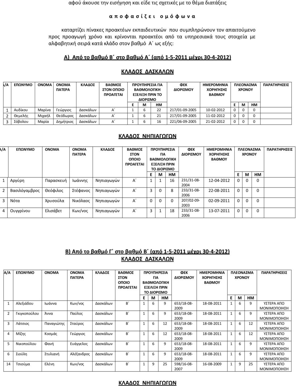 ΟΝΟΜΑ ΤΟ ΔΙΟΡΙΣΜΟ 1 Αυδίκου Μαρίνα Γεώργιος Δασκάλων Α 1 6 22 217/01-09-2005 10-02-2012 0 0 0 2 Θεμελής Μιχαήλ Θεόδωρος Δασκάλων Α 1 6 21 217/01-09-2005 11-02-2012 0 0 0 3 Σόβολου Μαρία Δημήτριος