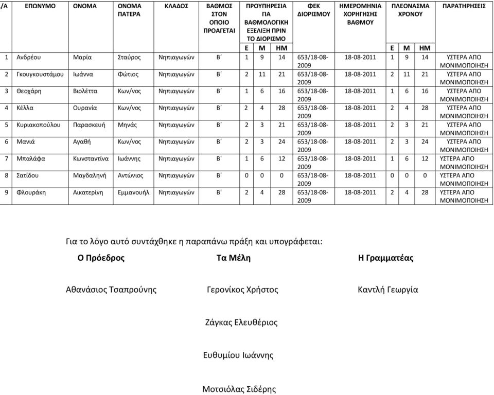 Ιωάννης Νηπιαγωγών Β 1 6 12 653/18-08- 8 Σατίδου Μαγδαληνή Αντώνιος Νηπιαγωγών Β 0 0 0 653/18-08- 9 Φλουράκη Αικατερίνη Εμμανουήλ Νηπιαγωγών Β 2 4 28 653/18-08- 18-08-2011 1 9 14 ΥΣΤΕΡΑ ΑΠΟ