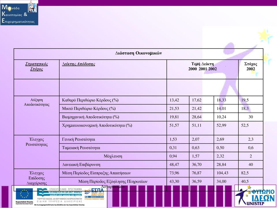 52,5 Έλεγχος Ρευστότητας Γενική Ρευστότητα 1,53 2,07 2,69 2,3 Ταµειακή Ρευστότητα 0,31 0,63 0,50 0,6 Μόχλευση 0,94 1,57 2,32 2 ανειακή Επιβάρυνση 48,47 36,70