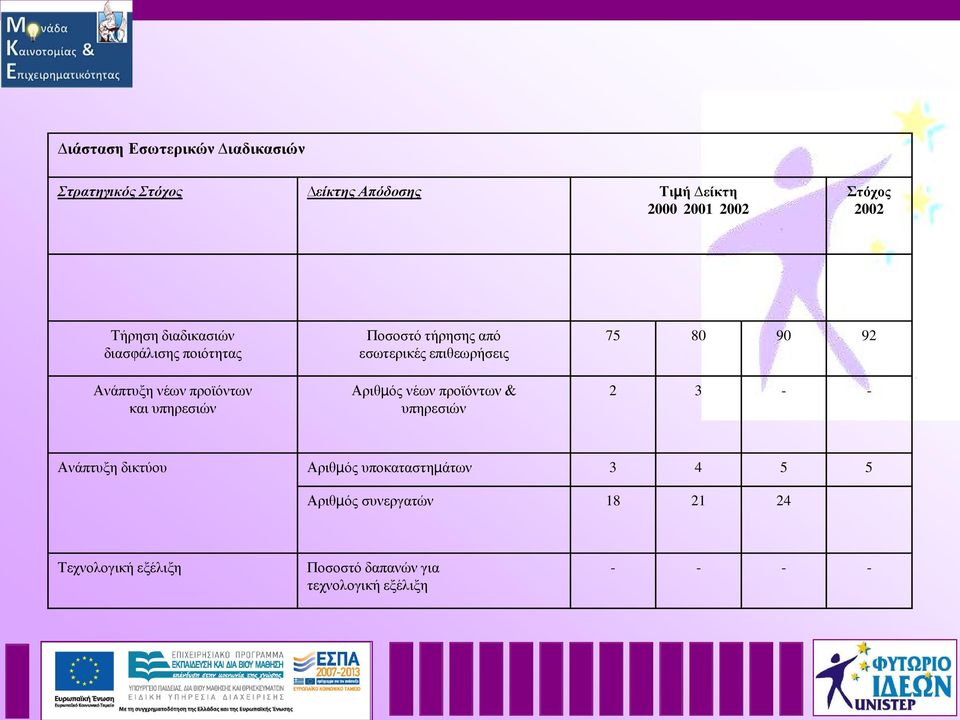 εσωτερικές επιθεωρήσεις Αριθµός νέων προϊόντων & υπηρεσιών 75 80 90 92 2 3 - - Ανάπτυξη δικτύου Αριθµός