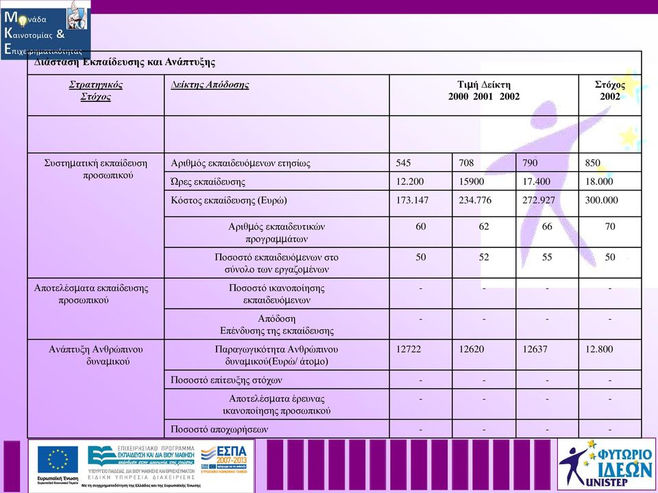 000 Αριθµός εκπαιδευτικών προγραµµάτων Ποσοστό εκπαιδευόµενων στο σύνολο των εργαζοµένων 60 62 66 70 50 52 55 50 Αποτελέσµατα εκπαίδευσης προσωπικού Ανάπτυξη Ανθρώπινου δυναµικού