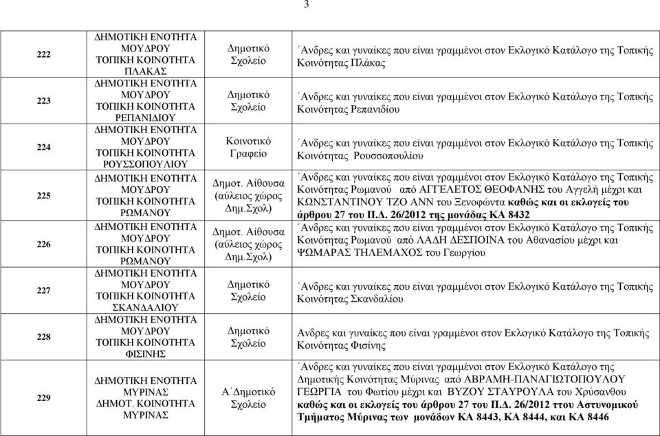 Σχολ) Α Κοινότητας Πλάκας Κοινότητας Ρεπανιδίου Κοινότητας Ρουσσοπουλίου Κοινότητας Ρωμανού από ΑΓΓΕΛΕΤΟΣ ΘΕΟΦΑΝΗΣ του Αγγελή μέχρι και ΚΩΝΣΤΑΝΤΙΝΟΥ ΤΖΟ ΑΝΝ του Ξενοφώντα καθώς και οι εκλογείς του