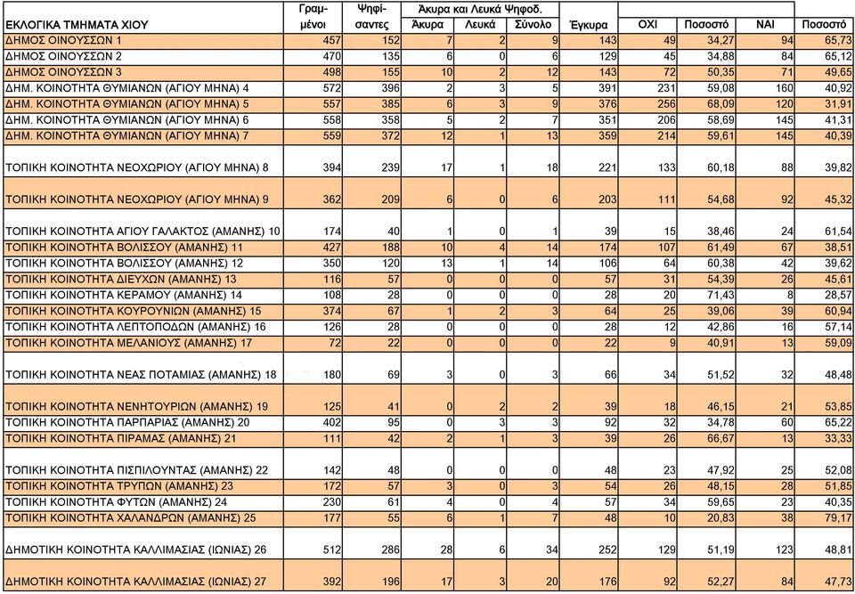 ΟΙΝΟΥΣΣΩΝ 3 498 155 10 2 12 143 72 50,35 71 49,65 ΔΗΜ. ΚΟΙΝΟΤΗΤΑ ΘΥΜΙΑΝΩΝ (ΑΓΙΟΥ ΜΗΝΑ) 4 572 396 2 3 5 391 231 59,08 160 40,92 ΔΗΜ.