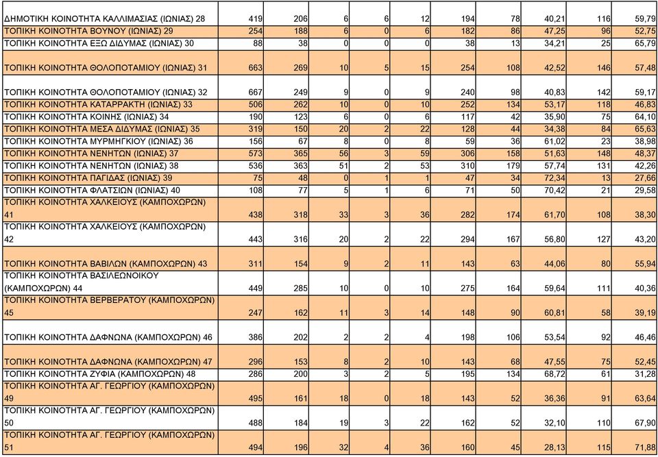 ΚΟΙΝΟΤΗΤΑ ΚΑΤΑΡΡΑΚΤΗ (ΙΩΝΙΑΣ) 33 506 262 10 0 10 252 134 53,17 118 46,83 ΤΟΠΙΚΗ ΚΟΙΝΟΤΗΤΑ ΚΟΙΝΗΣ (ΙΩΝΙΑΣ) 34 190 123 6 0 6 117 42 35,90 75 64,10 ΤΟΠΙΚΗ ΚΟΙΝΟΤΗΤΑ ΜΕΣΑ ΔΙΔΥΜΑΣ (ΙΩΝΙΑΣ) 35 319 150 20 2