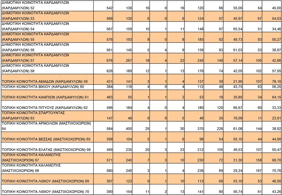 ΑΜΑΔΩΝ (ΚΑΡΔΑΜΥΛΩΝ) 59 431 141 3 1 4 137 30 21,90 107 78,10 ΤΟΠΙΚΗ ΚΟΙΝΟΤΗΤΑ ΒΙΚΙΟΥ (ΚΑΡΔΑΜΥΛΩΝ) 60 384 116 4 0 4 112 49 43,75 63 56,25 ΤΟΠΙΚΗ ΚΟΙΝΟΤΗΤΑ ΚΑΜΠΙΩΝ (ΚΑΡΔΑΜΥΛΩΝ) 61 483 55 1 1 2 53 19