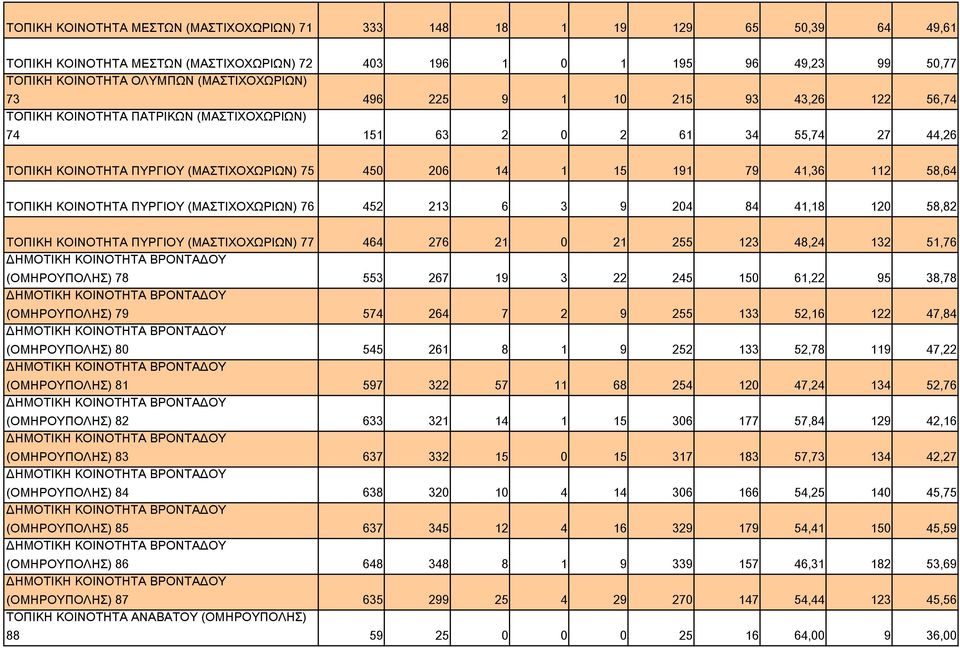 79 41,36 112 58,64 ΤΟΠΙΚΗ ΚΟΙΝΟΤΗΤΑ ΠΥΡΓΙΟΥ (ΜΑΣΤΙΧΟΧΩΡΙΩΝ) 76 452 213 6 3 9 204 84 41,18 120 58,82 ΤΟΠΙΚΗ ΚΟΙΝΟΤΗΤΑ ΠΥΡΓΙΟΥ (ΜΑΣΤΙΧΟΧΩΡΙΩΝ) 77 464 276 21 0 21 255 123 48,24 132 51,76 (ΟΜΗΡΟΥΠΟΛΗΣ)