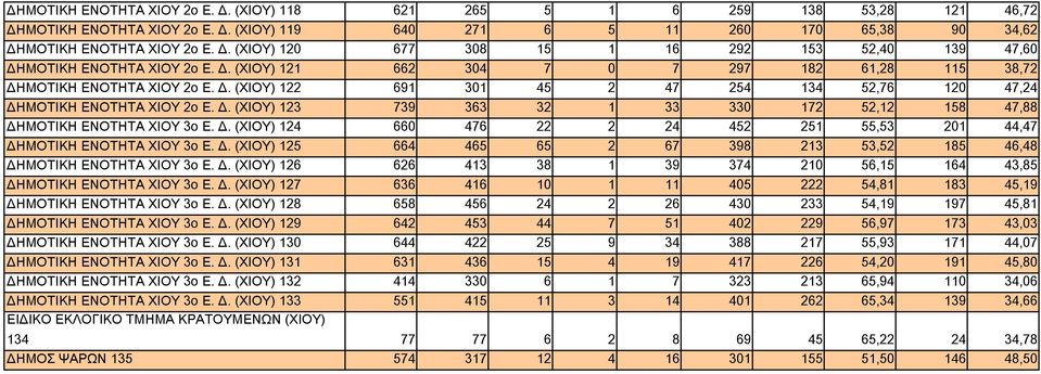 Δ. (ΧΙΟΥ) 124 660 476 22 2 24 452 251 55,53 201 44,47 ΔΗΜΟΤΙΚΗ ΕΝΟΤΗΤΑ ΧΙΟΥ 3ο Ε. Δ. (ΧΙΟΥ) 125 664 465 65 2 67 398 213 53,52 185 46,48 ΔΗΜΟΤΙΚΗ ΕΝΟΤΗΤΑ ΧΙΟΥ 3ο Ε. Δ. (ΧΙΟΥ) 126 626 413 38 1 39 374 210 56,15 164 43,85 ΔΗΜΟΤΙΚΗ ΕΝΟΤΗΤΑ ΧΙΟΥ 3ο Ε.