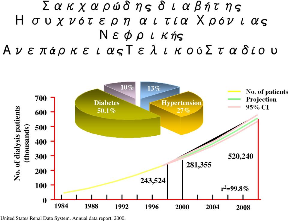 of dialysis patients (thousands) 700 600 500 400 300 200 100 0 Other Diabetes 50.