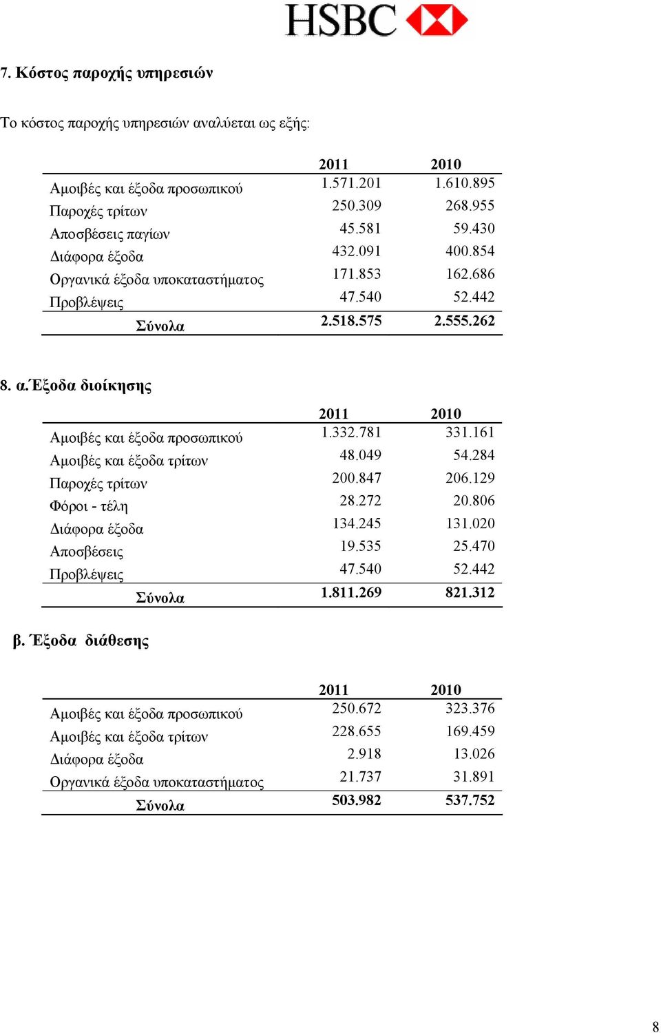 161 Αμοιβές και έξοδα τρίτων 48.049 54.284 Παροχές τρίτων 200.847 206.129 Φόροι - τέλη 28.272 20.806 Διάφορα έξοδα 134.245 131.020 Αποσβέσεις 19.535 25.470 Προβλέψεις 47.540 52.442 β.