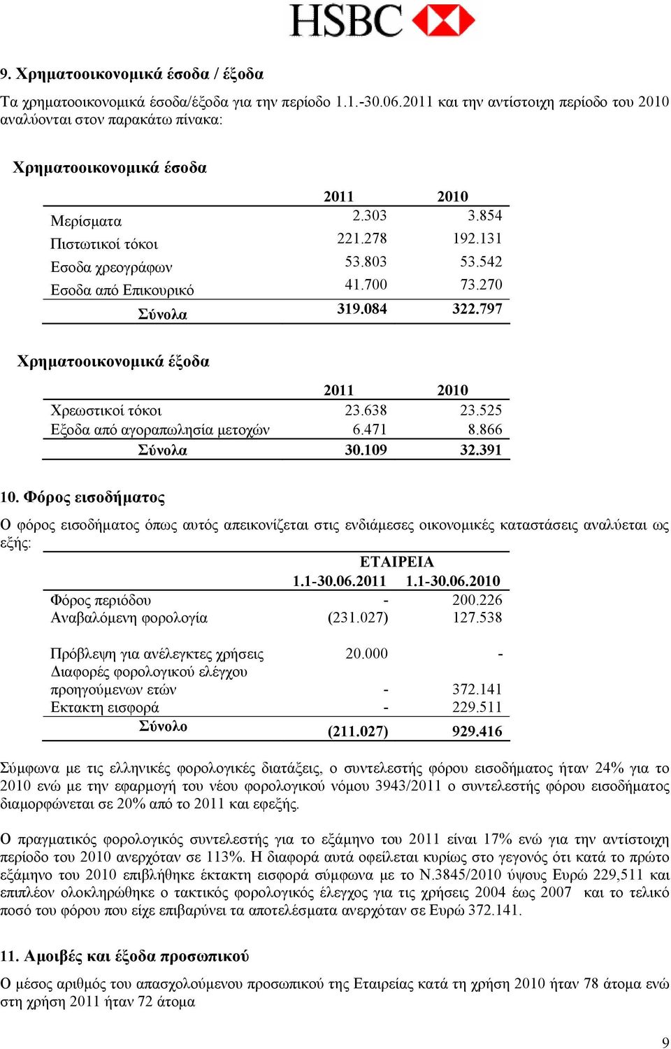 542 Εσοδα από Επικουρικό 41.700 73.270 Σύνολα 319.084 322.797 Χρηματοοικονομικά έξοδα Χρεωστικοί τόκοι 23.638 23.525 Εξοδα από αγοραπωλησία μετοχών 6.471 8.866 Σύνολα 30.109 32.391 10.