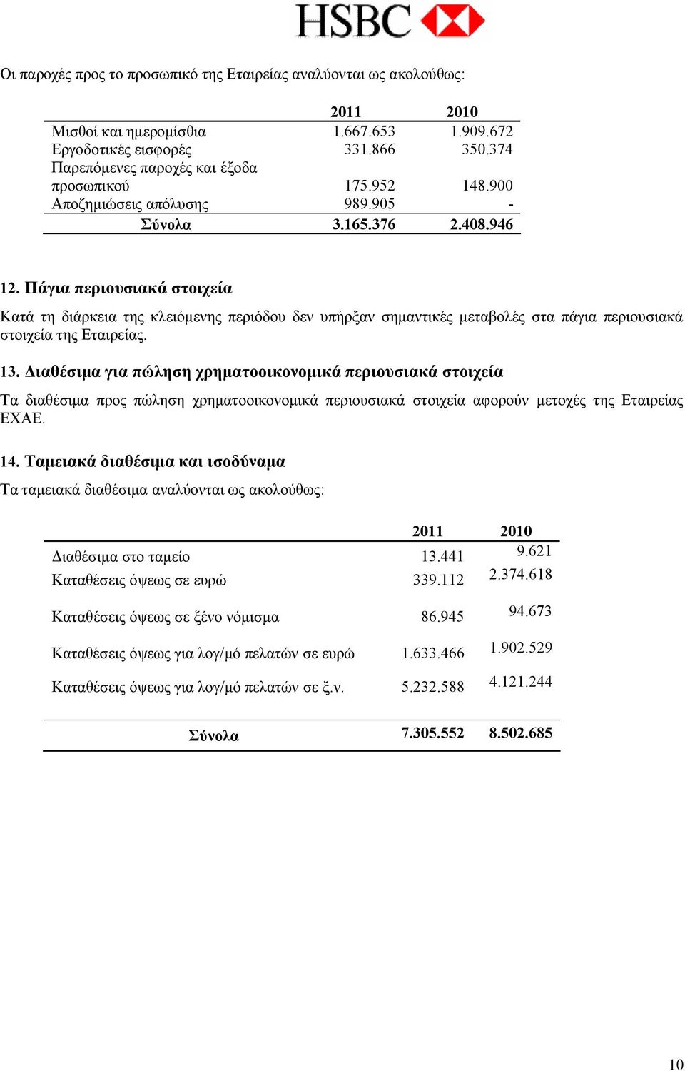 Πάγια περιουσιακά στοιχεία Κατά τη διάρκεια της κλειόμενης περιόδου δεν υπήρξαν σημαντικές μεταβολές στα πάγια περιουσιακά στοιχεία της Εταιρείας. 13.