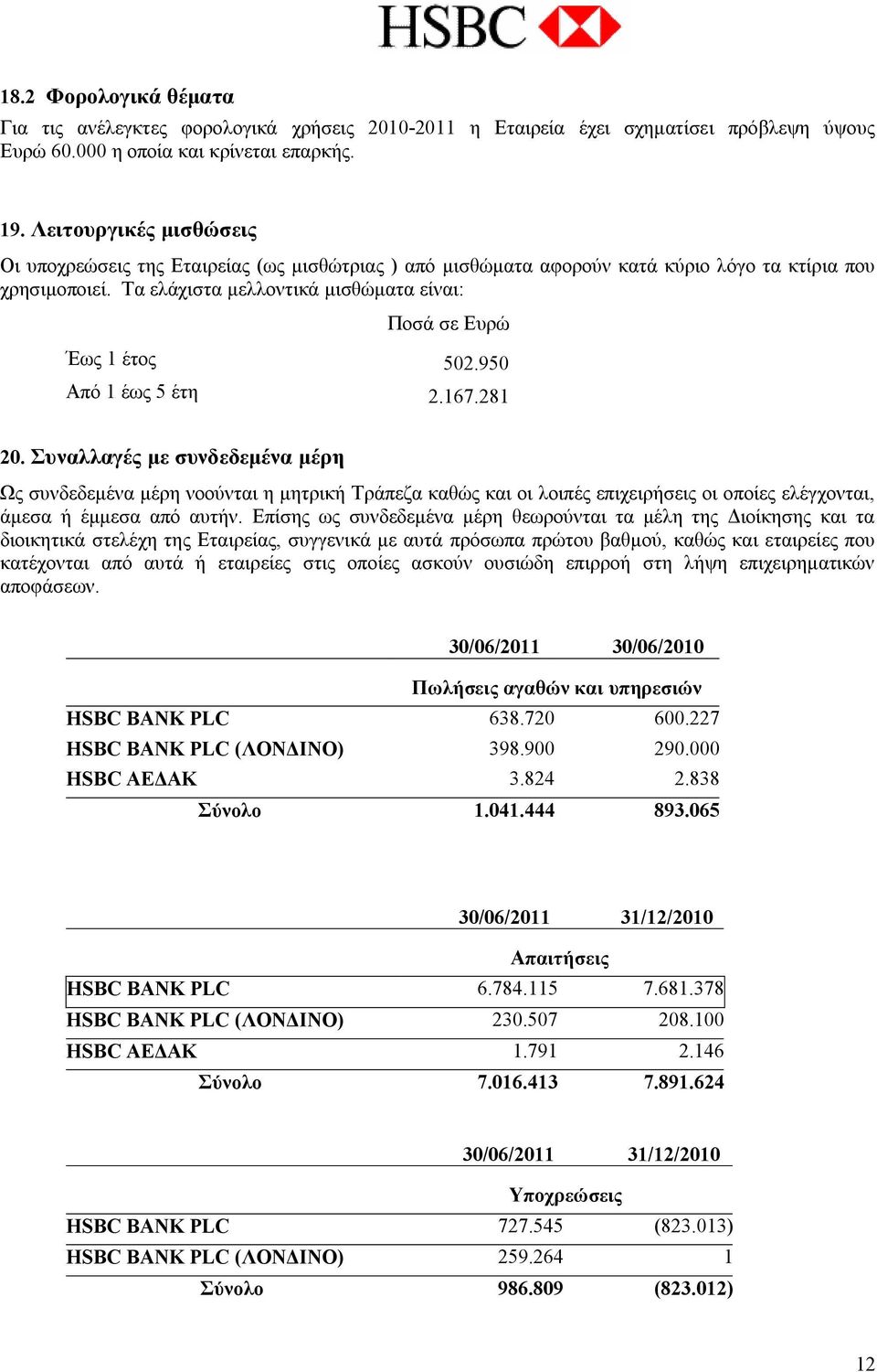 Τα ελάχιστα μελλοντικά μισθώματα είναι: Ποσά σε Ευρώ Έως 1 έτος 502.950 Από 1 έως 5 έτη 2.167.281 20.