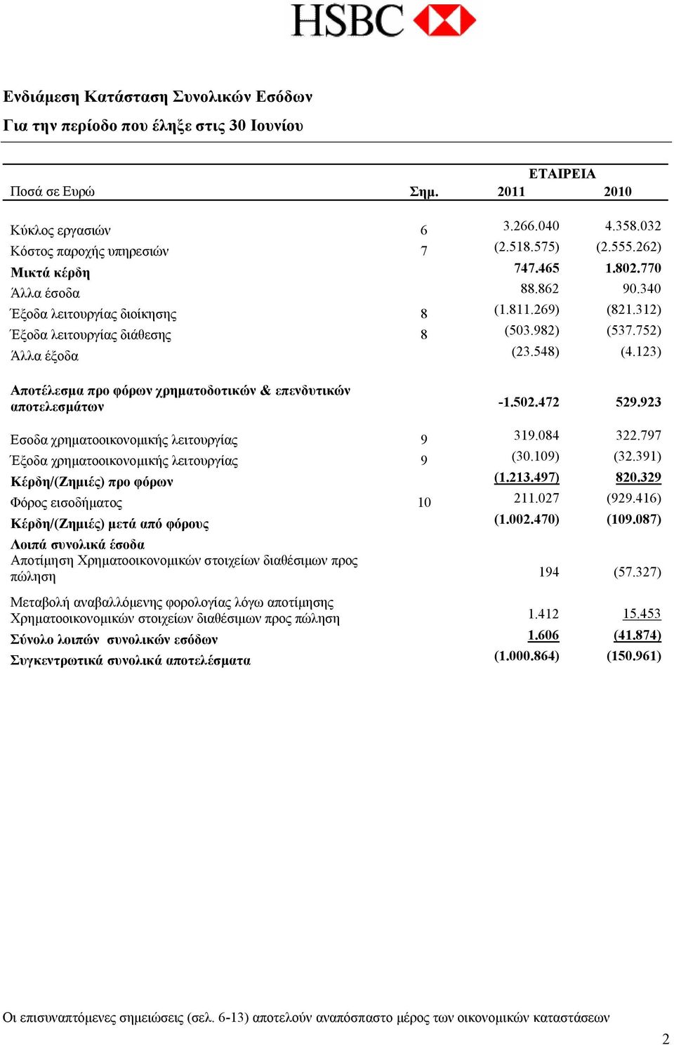 123) Αποτέλεσμα προ φόρων χρηματοδοτικών & επενδυτικών αποτελεσμάτων -1.502.472 529.923 Εσοδα χρηματοοικονομικής λειτουργίας 9 319.084 322.797 Έξοδα χρηματοοικονομικής λειτουργίας 9 (30.109) (32.