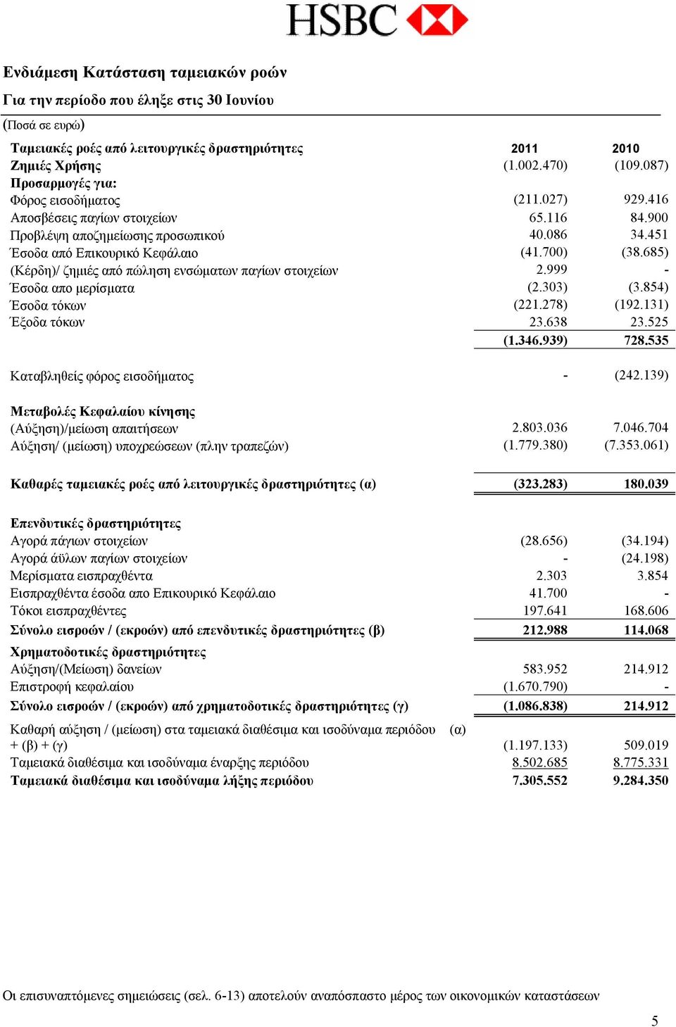 685) (Κέρδη)/ ζημιές από πώληση ενσώματων παγίων στοιχείων 2.999 - Έσοδα απο μερίσματα (2.303) (3.854) Έσοδα τόκων (221.278) (192.131) Έξοδα τόκων 23.638 23.525 (1.346.939) 728.