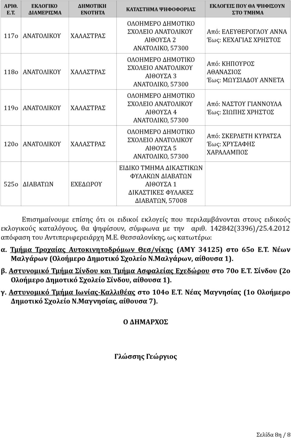 περιλαμβάνονται στους ειδικούς εκλογικούς καταλόγους, θα ψηφίσουν, σύμφωνα με την αριθ. 142842(3396)/25.4.2012 απόφαση του Αντιπεριφερειάρχη Μ.Ε. Θεσσαλονίκης, ως κατωτέρω: α.