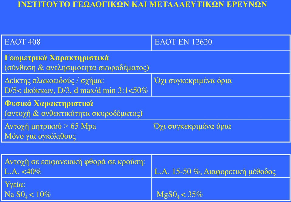 σκυροδέματος) Αντοχή μητρικού > 65 Mpa Μόνο για ογκόλιθους Όχι συγκεκριμένα όρια Όχι συγκεκριμένα όρια