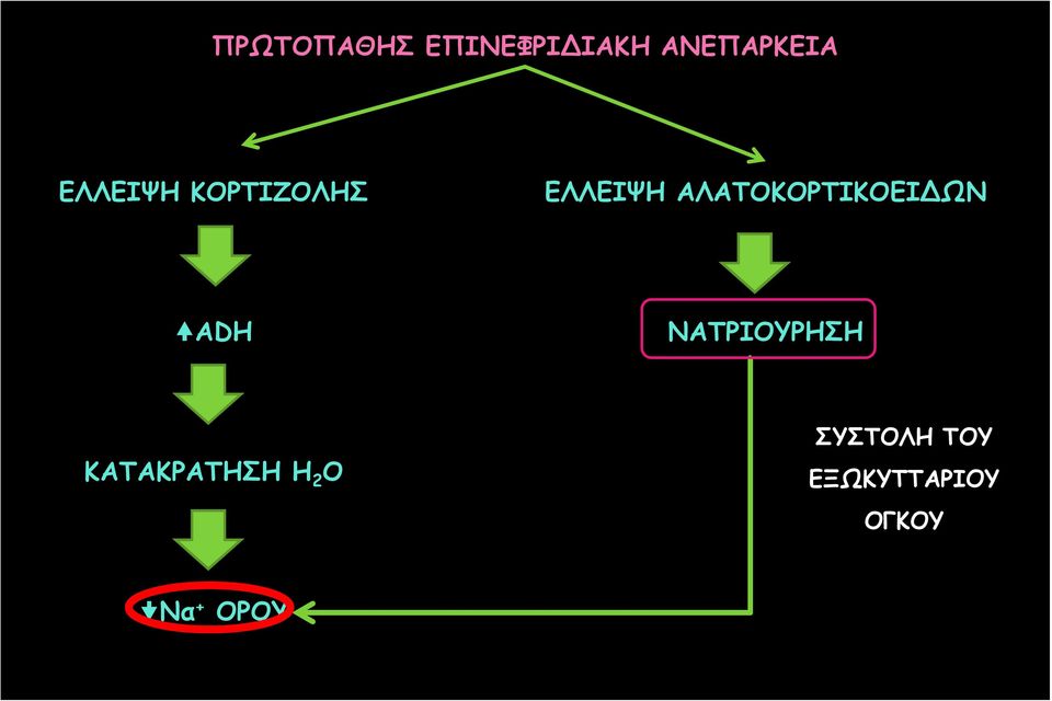 ΑΛΑΤΟΚΟΡΤΙΚΟΕΙΔΩΝ ADH ΝΑΤΡΙΟΥΡΗΣΗ