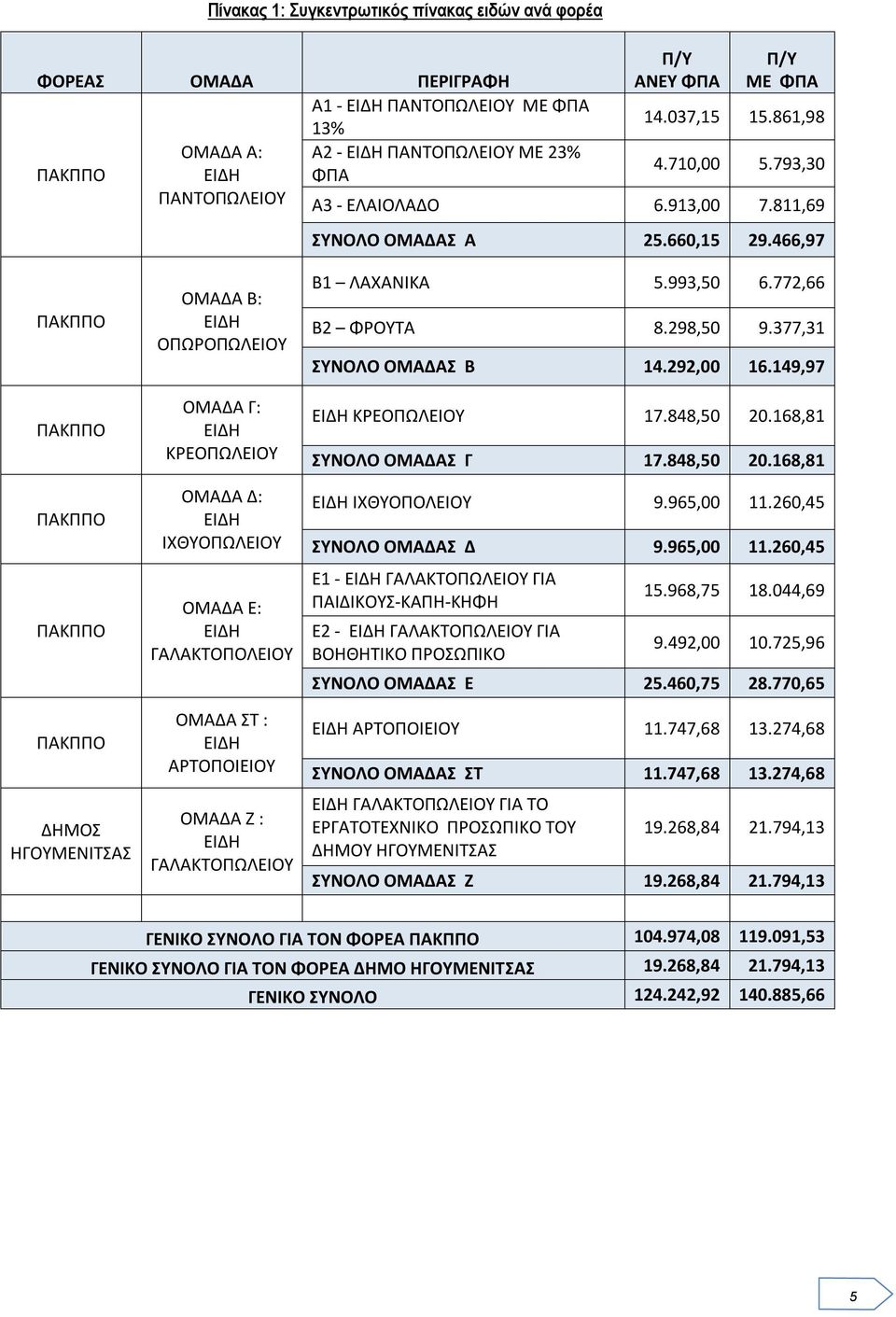 466,97 ΠΑΚΠΠΟ ΠΑΚΠΠΟ ΠΑΚΠΠΟ ΠΑΚΠΠΟ ΠΑΚΠΠΟ ΔΗΜΟΣ ΗΓΟΥΜΕΝΙΤΣΑΣ ΟΜΑΔΑ Β: ΕΙΔΗ ΟΠΩΡΟΠΩΛΕΙΟΥ ΟΜΑΔΑ Γ: ΕΙΔΗ ΚΡΕΟΠΩΛΕΙΟΥ ΟΜΑΔΑ Δ: ΕΙΔΗ ΙΧΘΥΟΠΩΛΕΙΟΥ ΟΜΑΔΑ Ε: ΕΙΔΗ ΓΑΛΑΚΤΟΠΟΛΕΙΟΥ ΟΜΑΔΑ ΣΤ : ΕΙΔΗ ΑΡΤΟΠΟΙΕΙΟΥ