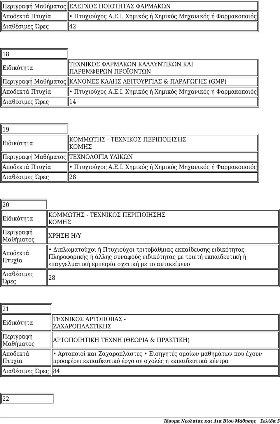 τριετή εκπαιδευτική ή επαγγελματική εμπειρία σχετική με το αντικείμενο 21 84 ΑΡΤΟΠΟΙΗΤΙΚΗ ΤΕΧΝΗ (ΘΕΩΡΙΑ & ΠΡΑΚΤΙΚΗ) Αρτοποιοί και Ζαχαροπλάστες Εισηγητές ομοίων μαθημάτων