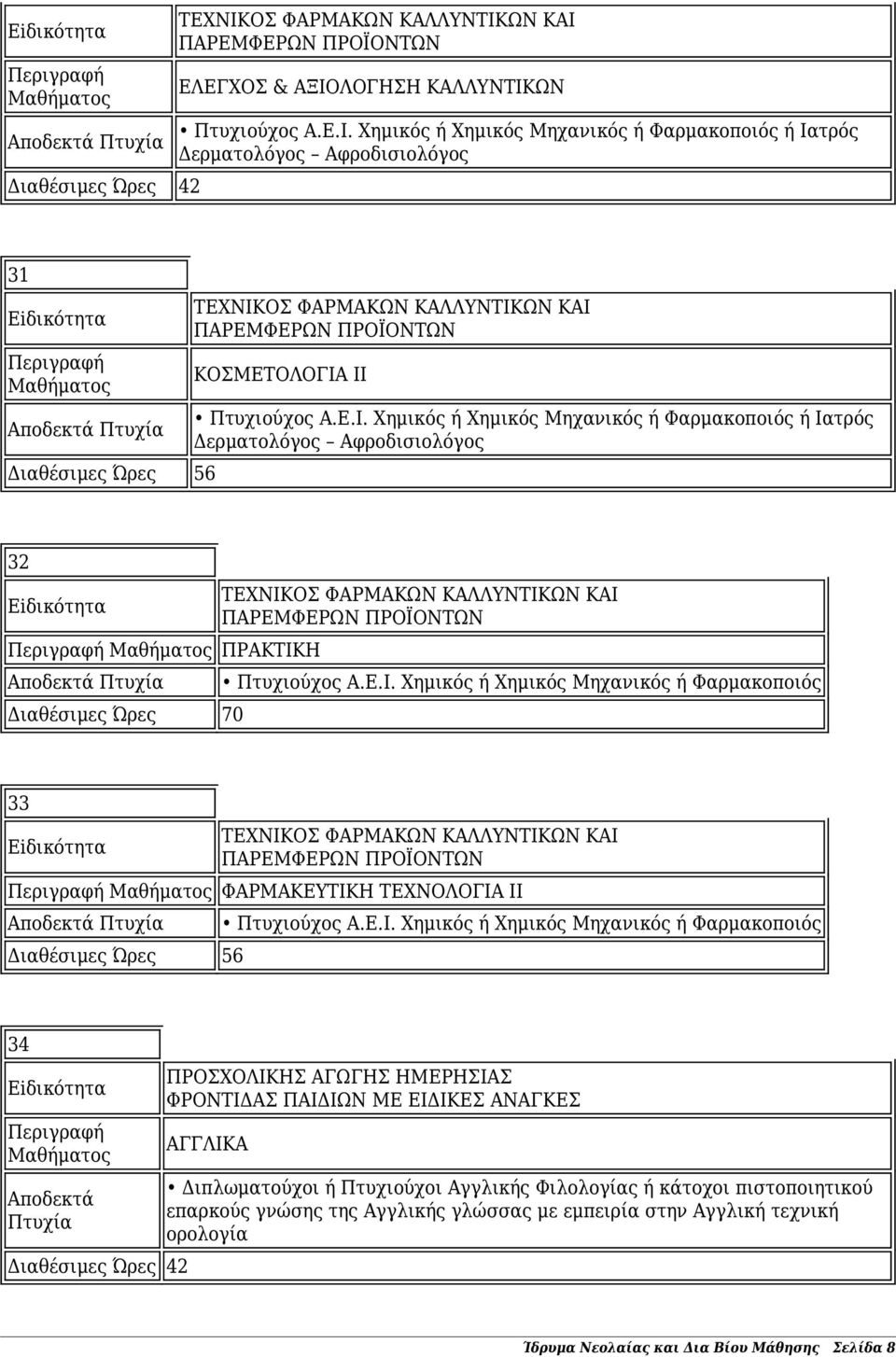 Ε.Ι. Χημικός ή Χημικός Μηχανικός ή Φαρμακοποιός 34 42 ΑΓΓΛΙΚΑ Διπλωματούχοι ή Πτυχιούχοι Αγγλικής Φιλολογίας ή κάτοχοι πιστοποιητικού επαρκούς γνώσης της